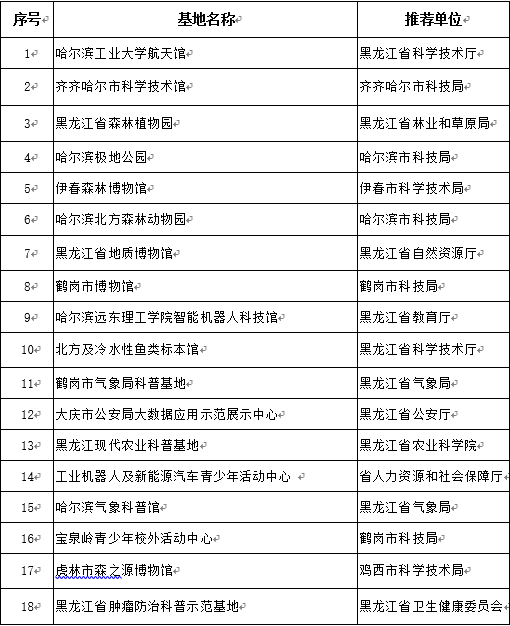 黑龙江省科普示范基地拟备案名单