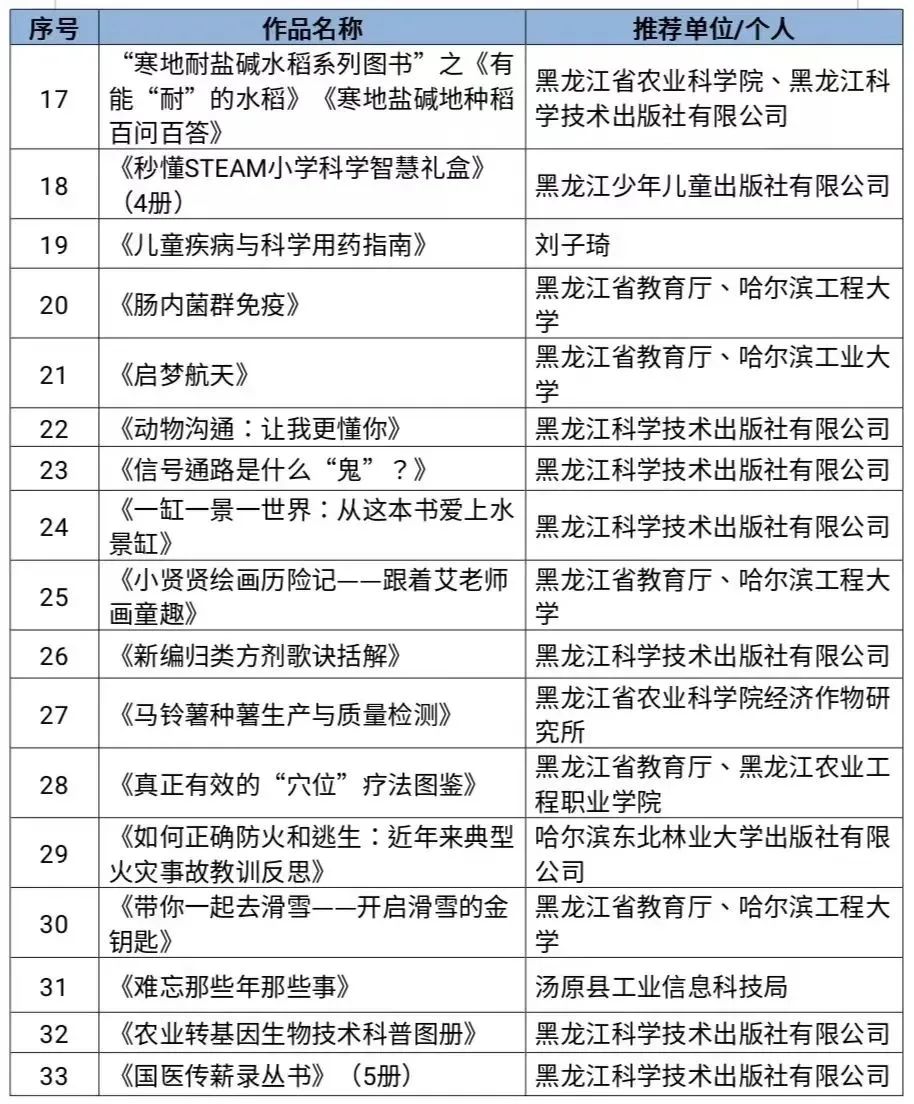 33部作品获评2022年黑龙江省优秀科普图书