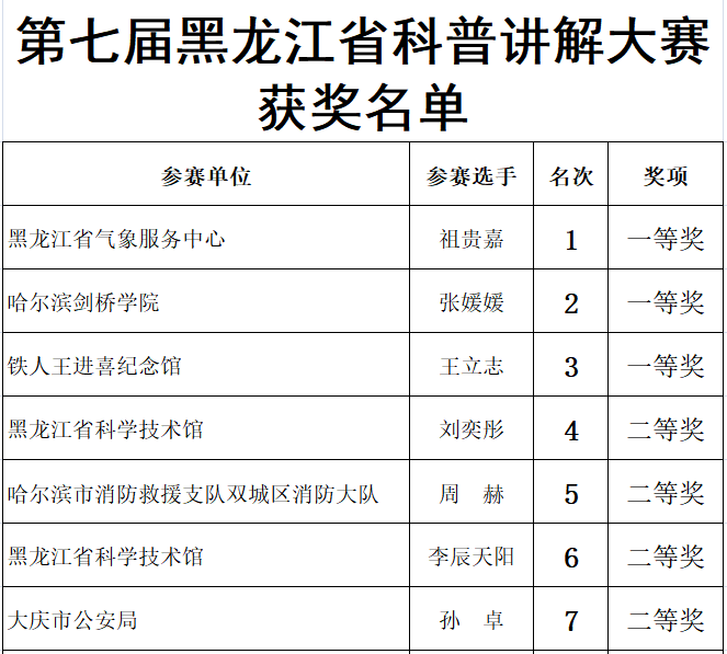 第七届黑龙江省科普讲解大赛在省科技馆圆满落幕