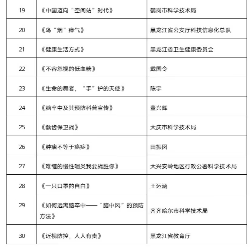 60部！黑龙江省优秀科普微视频作品名单揭晓